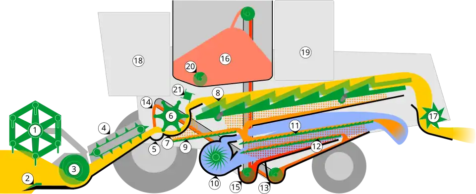 اجزای کمباین