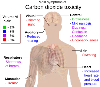 Symptoms of hypercapnia