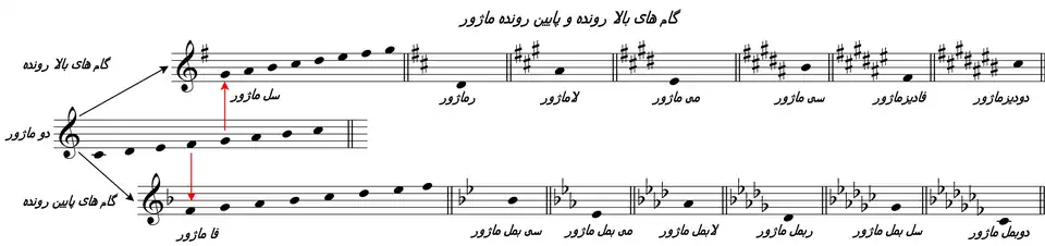 گامهای ماژور دیز دار و بمل دار