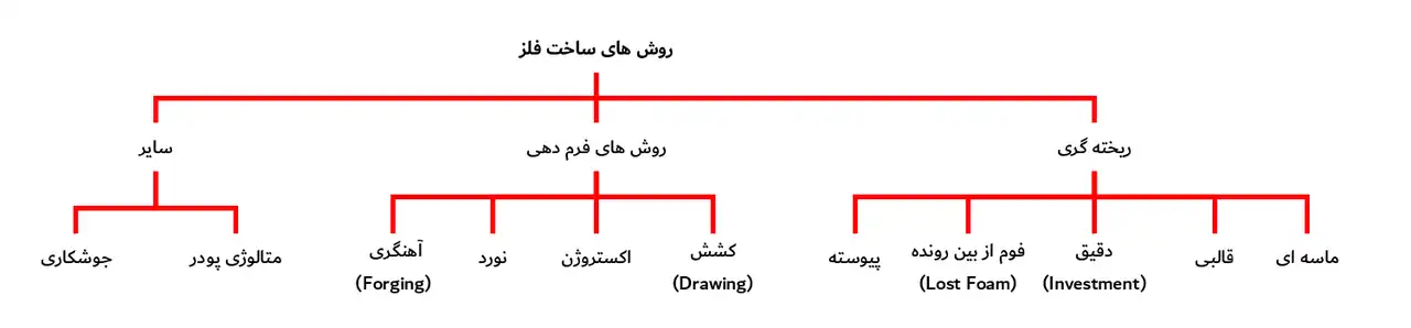 روش های ساخت قطعات فلزی