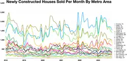خانه‌های نوساز فروخته شده ماهانه بر اساس منطقه کلان‌شهری