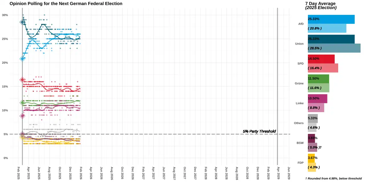 Opinion polling for the 2029 German federal election using Local regression (LOESS) of polls conducted.