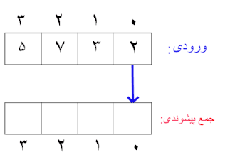 جمع پیشوندی یک آرایهٔ ۴ تایی