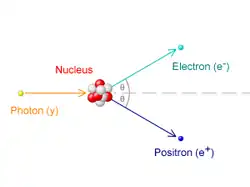 A photon strikes the nucleus from the left, with the resulting electron and positron moving off to the right