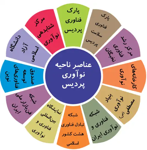 سازمان پارک فناوری پردیس