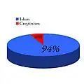 درصد پیروان ادیان در جیبوتی