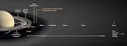 Around Saturn there are rings and small ring moons. Further to the right large round moons are shown in order of their distance