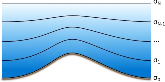 A sigma coordinate system is shown. The lines of equal sigma values follow the terrain at the bottom, and gradually smoothen towards the top of the atmosphere.