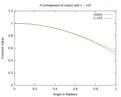 شکل ۲. مقایسه cos θ با 1 − θ2/2