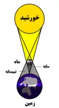 نمودار یک خورشیدگرفتگی (اندازهها غیرطبیعیاند)