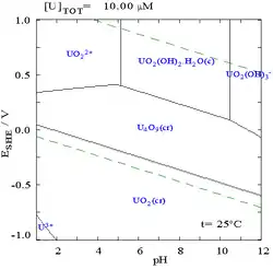 A graph of potential vs. pH showing stability regions of various uranium compounds
