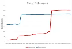 مقایسه ذخایر اثبات‌شده عربستان سعودی با ونزوئلا