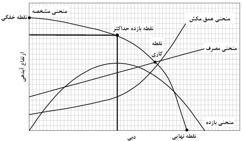 منحنیهای عملکردی و تعیین نقاط مهم