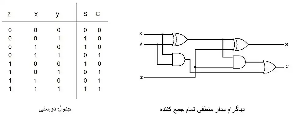 نمونه ای از یک مدار تمام جمع کننده