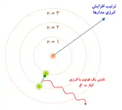 مدل اتمی بور