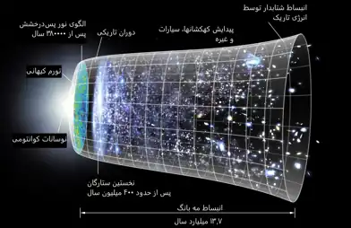 دراین شکل تاریخ جهان به تصویر کشیدهشده است. در این نمودار جهت زمان از چپ به راست است و یکی از ابعاد فضا نادیده گرفتهشده است، بنابراین جهان را در هر مقطع دلخواهی از زمان میتوان با یک برش قرصی از این نمودار نمایش داد.