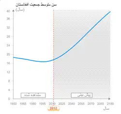 این را یک هزاره نوشته است. رشد جمعیت افغانستان