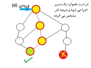 تست