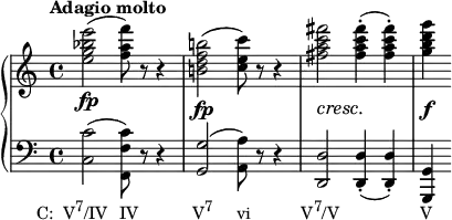 {
\new PianoStaff <<
\new Staff <<
\relative c'' {
\tempo "Adagio molto"
\clef treble \key c \major \time 4/4
<e g bes e>2(\fp <f a f'>8) r r4
\override DynamicLineSpanner.staff-padding = #3
<b,! d f b!>2(\fp <c e c'>8) r r4 <fis a c fis>2\cresc <fis a c fis>4-.\!( <fis a c fis>-.) <g b d g>4\f
}
>>
\new Staff <<
\new Voice \relative c {
\clef bass \key c \major \time 4/4
<c c'>2(_\markup { \concat { \translate #'(-6 . 0) { "C: V" \raise #1 \small "7" "/IV" \hspace #1.5 "IV" \hspace #7 "V" \raise #1 \small "7" \hspace #3 "vi" \hspace #6.5 "V" \raise #1 \small "7" "/V" \hspace #10.5 "V" } } }
<f, f' c'>8) r r4 <g g'>2( <a a'>8) r r4 <d, d'>2 <d d'>4-.( <d d'>-.) <g, g'>
}
>>
>> }