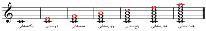 مشخصات آکوردها روی نت دو