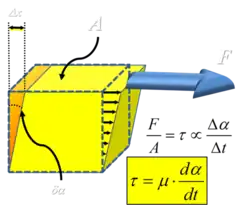 Diagram of a fluid parcel