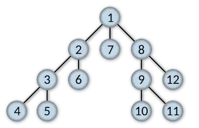 Order in which the nodes get expanded