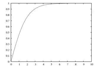 Cumulative distribution plots of half-logistic distribution