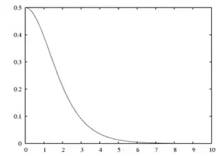 Probability density plots of half-logistic distribution