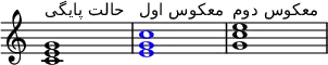 {
\override Score.TimeSignature
# 'stencil = ##f
\override Score.SpacingSpanner.strict-note-spacing = ##t
\set Score.proportionalNotationDuration = #(ly:make-moment 1/4)
\time 4/4
\relative c' {
<c e g>1^\markup { \column { "حالت پایگی" } }
\once \override NoteHead.color = #blue <e g c>1^\markup { \column { "معکوس اول"} }
<g c e>1^\markup { \column { "معکوس دوم" } }
}
}